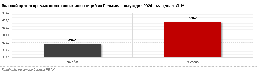 哈萨克斯坦与比利时:小众贸易伙伴背后的巨额投资流